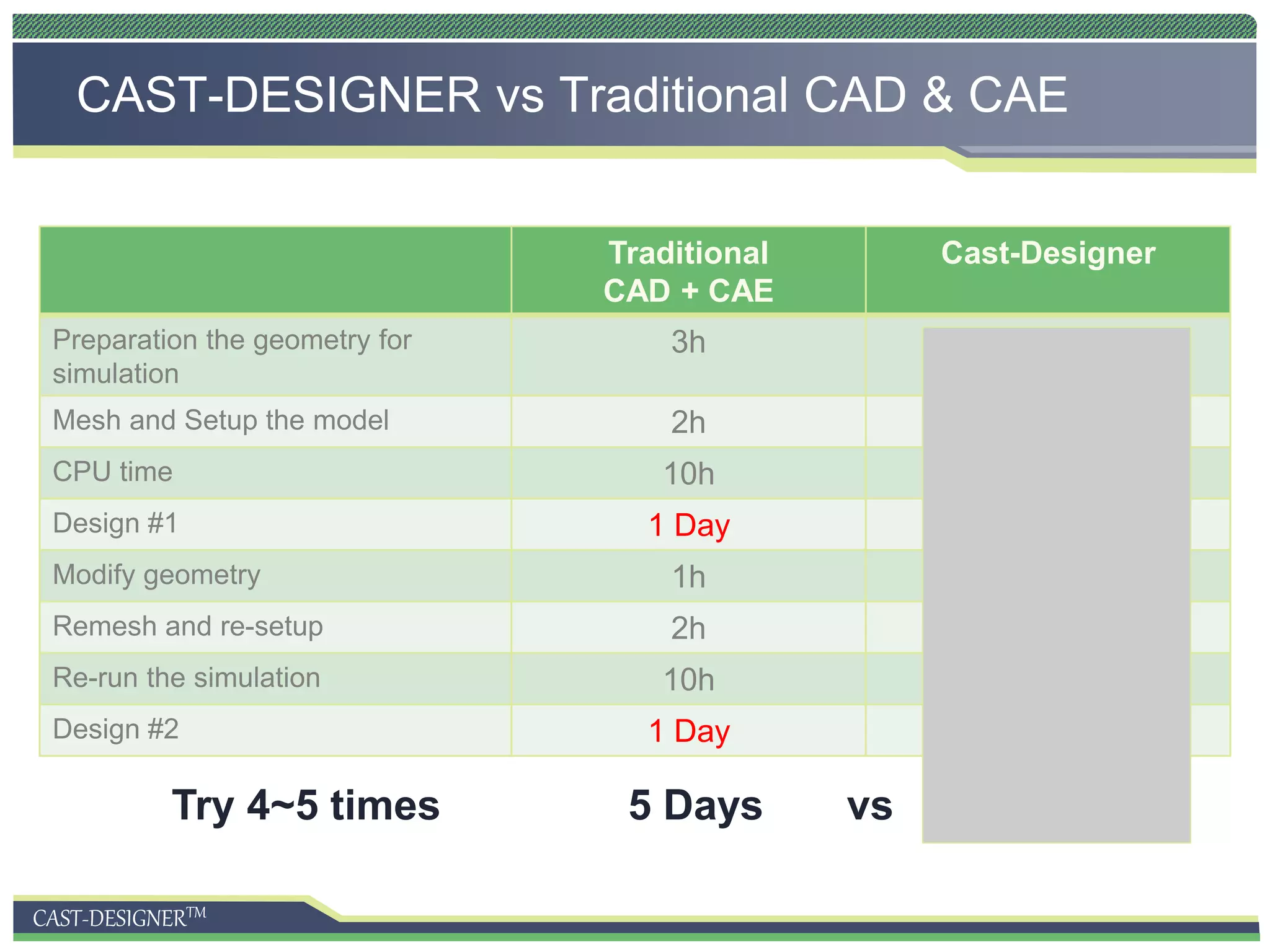 CAST-DESIGNERTM
CAST-DESIGNER vs Traditional CAD & CAE
Traditional
CAD + CAE
Cast-Designer
Preparation the geometry for
simulation
3h 10 mins
Mesh and Setup the model 2h 15 mins
CPU time 10h 1.5h
Design #1 1 Day < 2 hours
Modify geometry 1h 10 mins
Remesh and re-setup 2h 15 mins
Re-run the simulation 10h 1.5h
Design #2 1 Day < 2 hours
Try 4~5 times 5 Days vs 1 Days
 
