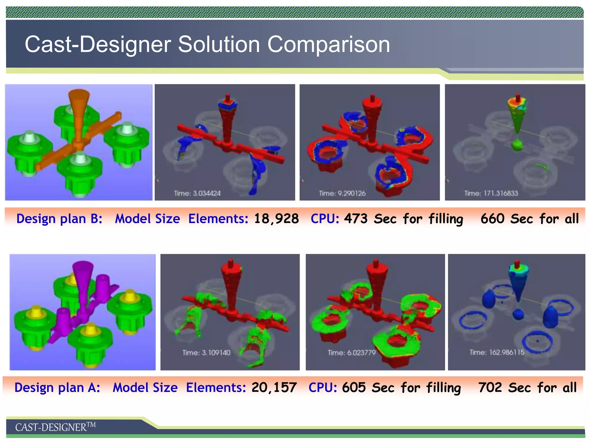 CAST-DESIGNERTM
Design plan A: Model Size Elements: 20,157 CPU: 605 Sec for filling 702 Sec for all
Design plan B: Model Size Elements: 18,928 CPU: 473 Sec for filling 660 Sec for all
Cast-Designer Solution Comparison
 