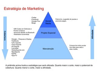 A pirâmide acima ilustra a estratégia que será utilizada. Quanto maior o corte, maior o potencial de cobertura. Quanto menor o corte, maior a afinidade. Estratégia de Marketing Afinidade Cobertura Social Media Projeto Especial Manutenção Twitter Facebook Google Plus Blogs QR Codes em Editoriais e Pontos turísticos Anúncios Mobile via Bluetooth Realidade Aumentada Google – Pesquisa e Display HotWords UOL Esporte Terra Esporte IG Esporte LanceNet GloboEsporte.com BandSports ESPN SporTV Patrocínio, sugestão de pautas e anúncios pagos. Compra de mídia avulsa nos sites para web e sites mobile. 