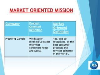 MARKET ORIENTED MISSION
Company

Product
Oriented
Definition

Market
Oriented
Definition

Procter & Gamble

We discover
meaningful insides
into what
consumers needs
and wants.

“Be, and be
recognized, as the
best consumer
products and
services company
in the world”.

 