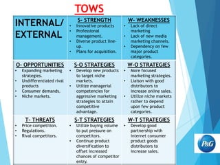 TOWS
INTERNAL/
EXTERNAL

S- STRENGTH
•
•
•
•

O- OPPORTUNITIES
•
•
•
•

Expanding marketing
strategies.
Undifferentiated rival
products
Consumer demands.
Niche markets.

Price competition.
Regulations.
Rival competitors.

•
•
•

S-O STRATEGIES
•
•

T- THREATS
•
•
•

Innovative products
Professional
management.
Diverse product lineup.
Plans for acquisition.

W- WEAKNESSES

Develop new products
to target niche
markets.
Utilize managerial
competencies for
aggressive marketing
strategies to attain
competitive
advantage.

W-O STRATEGIES
•
•
•

S-T STRATEGIES
•
•

Utilize buying volume
to put pressure on
competitors.
Continue product
diversification to
offset increased
chances of competitor
entry.

Lack of direct
marketing
Lack of new media
marketing channels.
Dependency on few
major product
categories.
More focused
marketing strategies.
Liaison with good
distributors to
increase online sales.
Utilize niche markets
rather to depend
upon few product
categories.

W-T STRATEGIES
•

Develop good
partnership with
internet consumer
product goods
distributors to
increase sales.

 