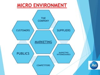MICRO ENVIRONMENT
THE
COMPANY

SUPPLIERS

CUSTOMERS

MARKETING

PUBLICS

MARKETING
INTERMEDIARIES

COMPETITORS

 