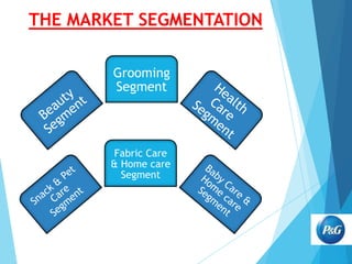 THE MARKET SEGMENTATION
Grooming
Segment

Fabric Care
& Home care
Segment

 