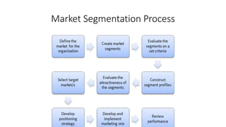 Market Segmentation Process
 