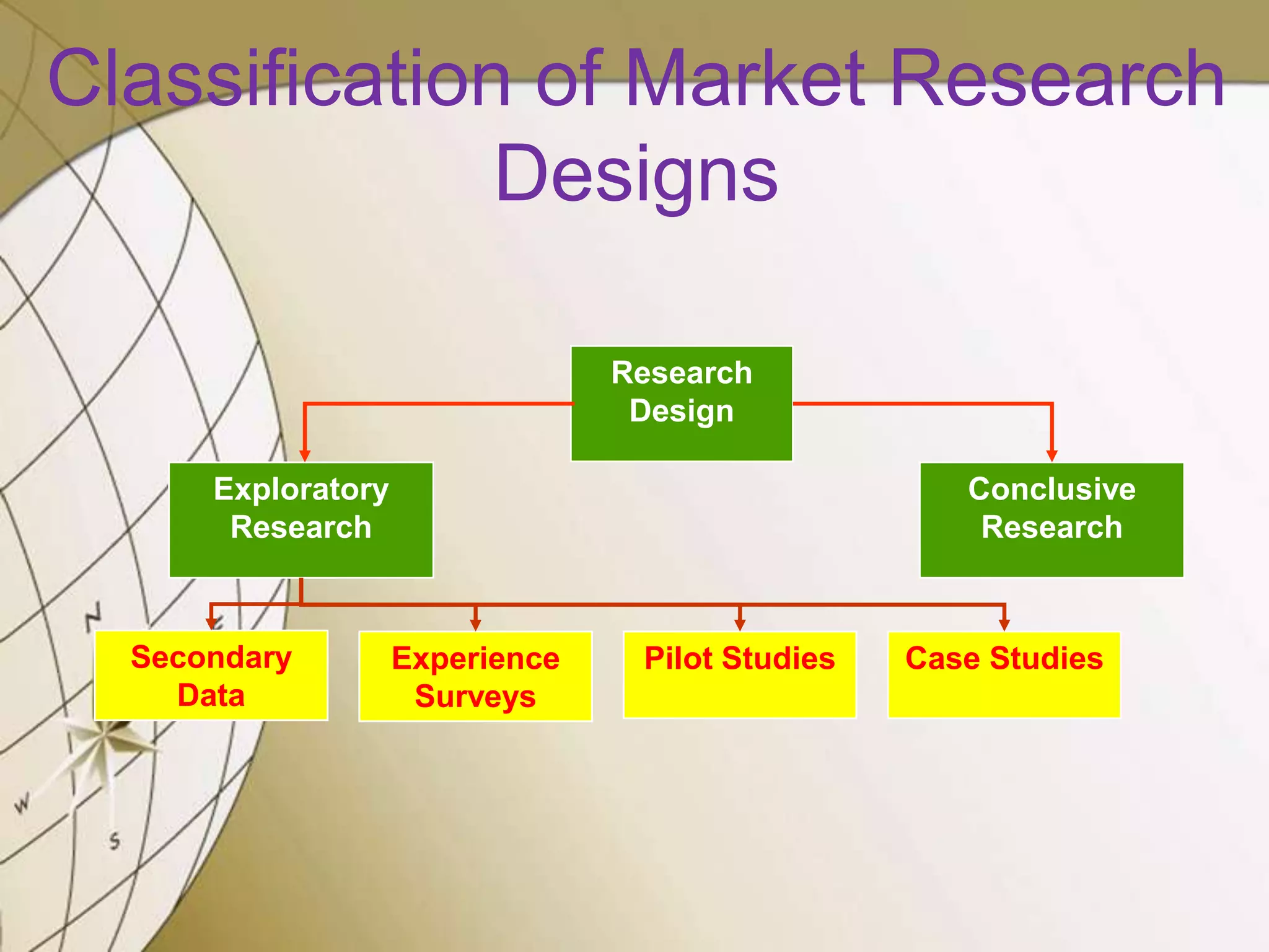 Classification of Market Research
Designs
Research
Design
Exploratory
Research

Secondary
Data

Conclusive
Research

Experience
Surveys

Pilot Studies

Case Studies

 