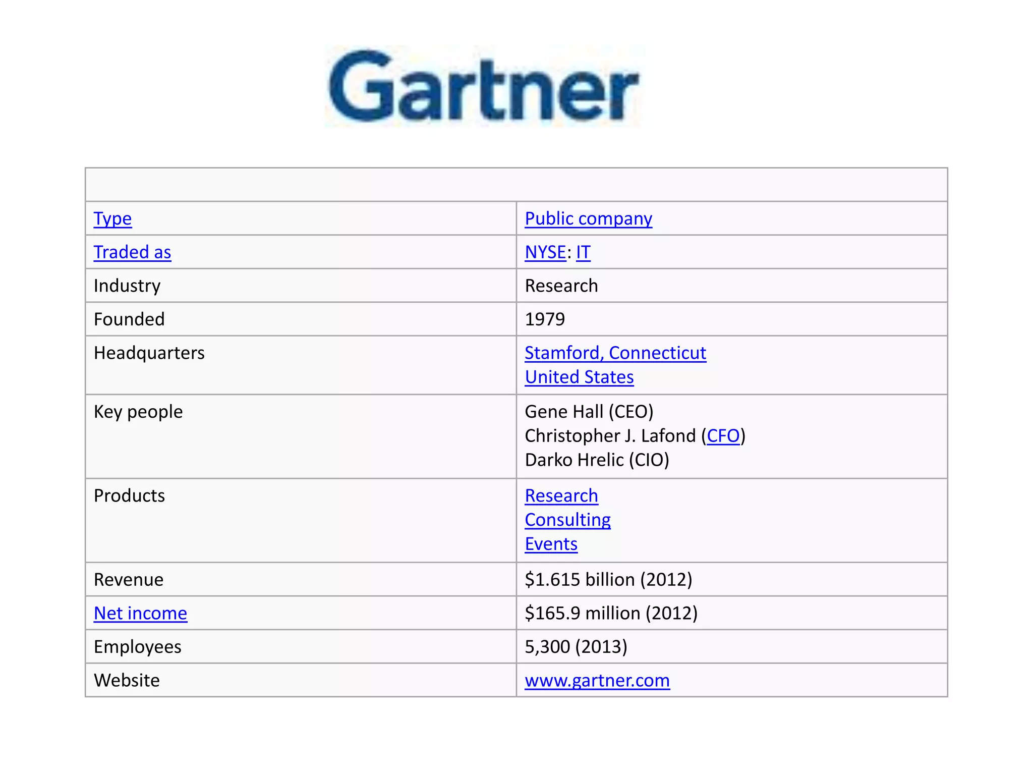 Type

Public company

Traded as

NYSE: IT

Industry

Research

Founded

1979

Headquarters

Stamford, Connecticut
United States

Key people

Gene Hall (CEO)
Christopher J. Lafond (CFO)
Darko Hrelic (CIO)

Products

Research
Consulting
Events

Revenue

$1.615 billion (2012)

Net income

$165.9 million (2012)

Employees

5,300 (2013)

Website

www.gartner.com

 