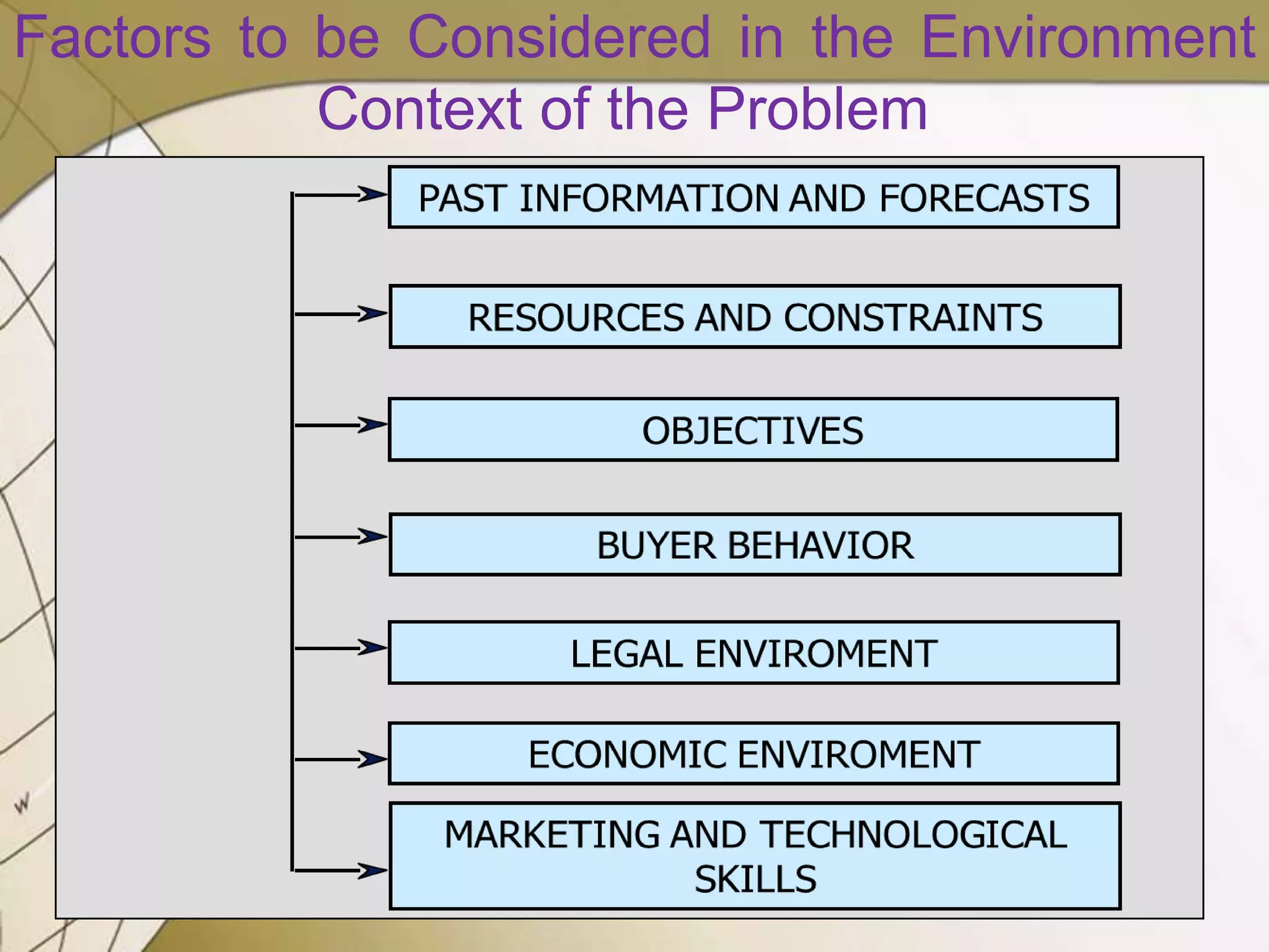 Factors to be Considered in the Environment
Context of the Problem

 