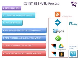 OSINT: RSS Veille Process
1. DEFINE SOURCING

2.1. SUBSCRIBE TO EXISTING RSS FEED

Google account

2.2. CREATE RSS FEED

3. BUILD AGGREGATED AND FILTERED RSS FEEDS

4. READ THE FEEDS AND TAG KEY INFORMATION

5.1. SAVE AUTOMATICALLY THE LINKS

5.2. SHARE AUTOMATICALLY THE INFORMATION

Professional
account

 