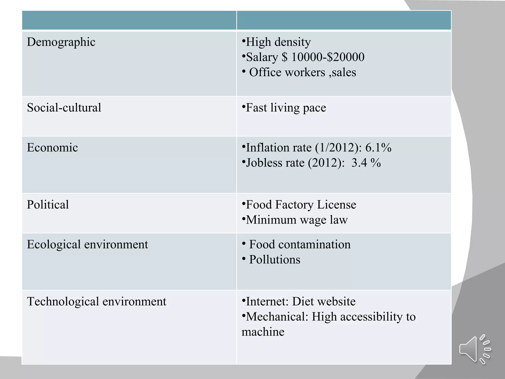 Demographic                            •High density

Demographic environment                •Salary $ 10000-$20000
                                       • Office workers ,sales

Social-cultural                        •Fast living pace
        limited time for dinning

      Hong Kong citizens are willing •Inflation rate (1/2012): 6.1%
Economic                             to try new cuisine
                                     •Jobless rate (2012): 3.4 %


Political                              •Food Factory License
                                       •Minimum wage law

Ecological environment                 • Food contamination
                                       • Pollutions


Technological environment              •Internet: Diet website
                                       •Mechanical: High accessibility to
                                       machine
 