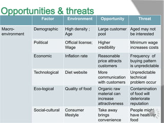 Opportunities & threats
                  Factor         Environment         Opportunity         Threat

Macro-        Demographic       High density ;      Large customer Aged may not
environment                     Age                 pool           be interested

              Political         Official license;   Higher           Minimum wage
                                Wage                credibility      increases costs

              Economic          Inflation rate      Reasonable       Frequency of
                                                    price attracts   buying pattern
                                                    customers        is unpredictable
              Technological     Diet website        More             Unpredictable
                                                    communication    technical
                                                    with customers   problem occur
              Eco-logical       Quality of food     Organic raw      Contamination
                                                    material can     of food will
                                                    increase         deteriorate
                                                    attractiveness   reputation
              Social-cultural   Consumer            Take away        People might
                                lifestyle           brings           have healthier
                                                    convenience      food
 
