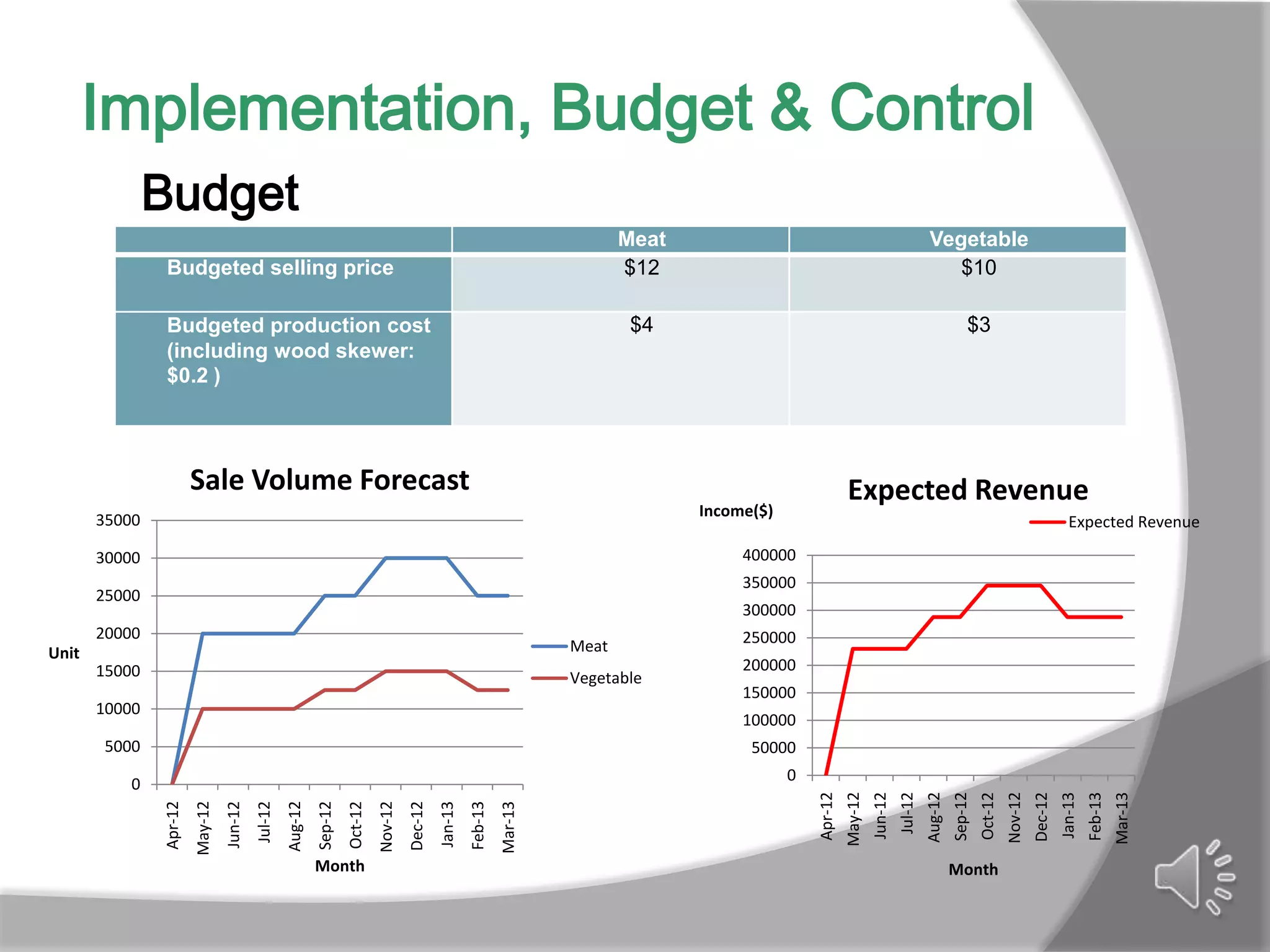 Implementation, Budget & Control
               Budget
                                                                                                                                  Meat                                                        Vegetable
               Budgeted selling price                                                                                             $12                                                            $10

               Budgeted production cost                                                                                            $4                                                                     $3
               (including wood skewer:
               $0.2 )




                        Sale Volume Forecast                                                                                                                      Expected Revenue
                                                                                                                                         Income($)
       35000                                                                                                                                                                                                                                Expected Revenue

       30000                                                                                                                                  400000
                                                                                                                                              350000
       25000
                                                                                                                                              300000
       20000                                                                                                                                  250000
Unit                                                                                                                       Meat
       15000                                                                                                                                  200000
                                                                                                                           Vegetable
                                                                                                                                              150000
       10000
                                                                                                                                              100000
       5000                                                                                                                                    50000
                                                                                                                                                     0
           0

                                                                                                                                                         Apr-12
                                                                                                                                                                  May-12



                                                                                                                                                                                             Aug-12



                                                                                                                                                                                                                        Nov-12
                                                                                                                                                                           Jun-12
                                                                                                                                                                                    Jul-12


                                                                                                                                                                                                      Sep-12




                                                                                                                                                                                                                                                   Feb-13
                                                                                                                                                                                                                                                            Mar-13
                                                                                                                                                                                                                                 Dec-12
                                                                                                                                                                                                                                          Jan-13
                                                                                                                                                                                                               Oct-12
                        May-12




                                                   Aug-12
               Apr-12




                                          Jul-12


                                                            Sep-12


                                                                              Nov-12




                                                                                                         Feb-13
                                                                                       Dec-12
                                 Jun-12




                                                                     Oct-12




                                                                                                Jan-13


                                                                                                                  Mar-13




                                                            Month                                                                                                                                     Month
 