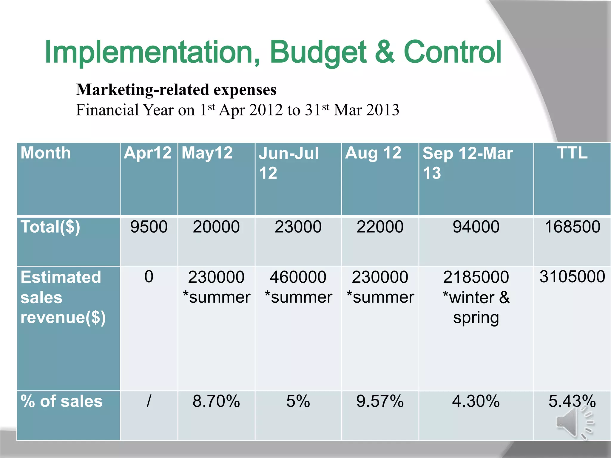 Implementation, Budget & Control
        Marketing-related expenses
        Financial Year on 1st Apr 2012 to 31st Mar 2013

Month         Apr12 May12         Jun-Jul      Aug 12     Sep 12-Mar     TTL
                                  12                      13


Total($)       9500     20000       23000       22000        94000      168500

Estimated        0      230000 460000 230000                2185000     3105000
sales                  *summer *summer *summer              *winter &
revenue($)                                                   spring



% of sales        /     8.70%         5%        9.57%        4.30%      5.43%
 
