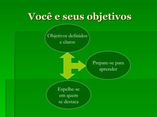 Você e seus objetivos Objetivos definidos e claros Prepare-se para aprender Espelhe-se em quem se destaca 