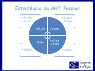 Estratégica de MKT Pessoal 
• O que 
Prego 
• Minha 
razão 
Missão Valores 
Política 
Pessoal 
Visão 
• Futuro • Ações 
 