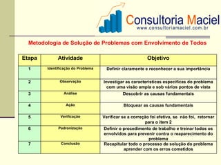 Metodologia de Solução de Problemas com Envolvimento de Todos

Etapa        Atividade                                    Objetivo
  1     Identificação do Problema     Definir claramente e reconhecer a sua importância


  2           Observação            Investigar as características específicas do problema
                                      com uma visão ampla e sob vários pontos de vista
  3             Análise                       Descobrir as causas fundamentais

  4               Ação                        Bloquear as causas fundamentais

  5            Verificação          Verificar se a correção foi efetiva, se não foi, retornar
                                                         para o item 2
  6          Padronização           Definir o procedimento de trabalho e treinar todos os
                                    envolvidos para prevenir contra o reaparecimento do
                                                          problema
  7            Conclusão            Recapitular todo o processo de solução do problema
                                              aprender com os erros cometidos
 