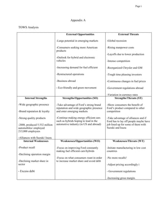 Page i




                                            Appendix A

TOWS Analysis

                                        External Opportunities                      External Threats

                                -Large potential in emerging markets      -Global recession

                                -Consumers seeking more American          -Rising manpower costs
                                products
                                                                          -Layoffs due to lower production
                                -Outlook for hybrid and electronic
                                vehicles                                  -Intense competition

                                -Increasing demand for fuel efficient     -Reorganized Chrysler and GM

                                -Restructured operations                  -Tough time pleasing investors

                                -Business abroad                          -Continuous changes in fuel prices

                                - Eco-friendly and green movement         -Government regulations abroad

                                                                          -Variation in currency rates
     Internal Strengths              Strengths/Opportunities (SO)                Strengths/Threats (ST)

-Wide geographic presence       -Take advantage of Ford’s strong brand    -Show consumers the benefit of
                                reputation and wide geographic presence   Ford’s product compared to other
-Brand reputation & loyalty     and enter emerging markets                competition

-Strong quality products        -Continue making energy efficient cars    -Take advantage of alliances and if
                                such as hybrids hoping to lead in the     Ford has to lay off people maybe have
-2008, produced 5.532 million   automotive industry (in US and abroad)    job lined up for some of them with
automobiles/ employed                                                     Suzuki and Isuzu
213,000 employees

-Alliances with Suzuki/ Isuzu
     Internal Weaknesses           Weaknesses/Opportunities (WO)               Weaknesses/Threats (WT)

-Product recall                 -Focus on improving Ford constantly       -Initiate manufacturing in low cost
                                making fuel efficient cars/hybrids        countries
-Declining operation margin
                                -Focus on what consumers want in order    -No more recalls!
-Declining market share in      to increase market share and avoid debt
sector                                                                    -Adjust pricing accordingly i

- Excess debt                                                             - Government regulations

                                                                          -Increasing gross margin.
 