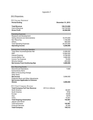 Appendix F

2013 Projections

2013 Income Statement
Period Ending                                                 December 31, 2013

Total Revenue                                                       159,312,000
Cost of Revenue                                                     134,744,000
Gross Profit                                                         24,568,000

Operating Expenses
Research and Development
Selling General and Administrative                                   18,370,000
Non Recurring                                                         1,100,000
Others                                                                  800,000
Total Operating Expenses                                             20,270,000
Operating Income                                                      4,298,000

Income from Continuing Operation
Total Other Income/Expenses Net                                       8,386,000
EBIT                                                                 12,684,000
Interest Expense                                                      8,788,000
Income Before Tax                                                     3,896,000
Income Tax Expense                                                       76,000
Minority Interest                                                      -283,000
Net Income From Continuing Ops                                        3,689,000

Non Recurring Events
Discontinued Operations                                                   7,000
Extraordinary Items
Effect of Accounting Change
Other Items
Net Income                                                            3,696,000
Preferred Stock and Other Adjustments
Net Income Applicable to Common
Shares                                                                3,696,000

2013 Total Company Revenue
Total Company Full Year Revenue          2013 (in millions)
North America                                                            68,097
South America                                                              9752
Europe                                                                    44339
Asia                                                                      10278
Volvo                                                                    10,501
Total Ongoing Automotive                                                142,967
Jaguar Land Rover                                                             0
Total Automotive                                                        142,967
Financial Services                                                       16,345
Total Company                                                           159,312
 