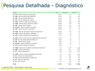 Pesquisa Detalhada - Diagnóstico
                Partido                                                            Total            Masculino           Feminino
                14 - PTB - PARTIDO TRABALHISTA BRASILEIRO                                  821.00                475                346
                10 - PRB - PARTIDO REPUBLICANO BRASILEIRO                                  714.00                251                463
                23 - PPS - PARTIDO POPULAR SOCIALISTA                                      665.00                393                270
                36 - PTC - PARTIDO TRABALHISTA CRISTAO                                     531.00                270                261
                33 - PMN - PARTIDO DA MOBILIZACAO NACIONAL                                 479.00                240                238
                27 - PSDC - PARTIDO SOCIAL DEMOCRATA CRISTAO                               450.00                220                225
                20 - PSC - PARTIDO SOCIAL CRISTAO                                          402.00                207                195
                65 - PC DO B - PARTIDO COMUNISTA DO BRASIL                                 315.00                197                116
                40 - PSB - PARTIDO SOCIALISTA BRASILEIRO                                   190.00                127                 61

                28 - PRTB - PARTIDO RENOVADOR TRABALHISTA BRASILEIRO                       185.00                100                 85
                50 - PSOL - PARTIDO SOCIALISMO E LIBERDADE                                 111.00                 70                 41
                31 - PHS - PARTIDO HUMANISTA DA SOLIDARIEDADE                               71.00                 24                 46

                16 - PSTU - PARTIDO SOCIALISTA DOS TRABALHADORES UNIFICADOS                 62.00                 32                 30
                44 - PRP - PARTIDO REPUBLICANO PROGRESSISTA                                 47.00                 30                 17
                17 - PSL - PARTIDO SOCIAL LIBERAL                                           28.00                 19                  9
                70 - PT DO B - PARTIDO TRABALHISTA DO BRASIL                                27.00                 19                  8
                19 - PTN - PARTIDO TRABALHISTA NACIONAL                                     10.00                  5                  5

                15 - PMDB - PARTIDO DO MOVIMENTO DEMOCRATICO BRASILEIRO                      6.37               3.427              2.936
                25 - DEM - PARTIDO DEMOCRATAS                                                6.06               3.131              2.926
                11 - PP - PARTIDO PROGRESSISTA                                               5.46               3.238              2.218

                45 - PSDB - PARTIDO DA SOCIAL DEMOCRACIA BRASILEIRA                          2.77               1.477              1.292
                13 - PT - PARTIDO DOS TRABALHADORES                                          1.94               1.062               876
                12 - PDT - PARTIDO DEMOCRATICO TRABALHISTA                                   1.72                1.01               702
                22 - PR - PARTIDO DA REPÚBLICA                                               1.31                707                600
                43 - PV - PARTIDO VERDE                                                      1.01                489                520

                TOTAL                                                                  31.742                   17.22          14.486


Agência PontoBr – Mídias digitais e redes sociais
                                                                              11      / 14/06/2012 www.agenciapontobr.com.br
 
