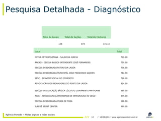 Pesquisa Detalhada - Diagnóstico


                                     Total de Locais      Total de Seções     Total de Eleitores

                                                    128                 873                  315.16



                             Local                                                                       Total

                             MITRA METROPOLITANA - SALAO DA IGREJA                                          720.00

                             ANEXO - ESCOLA BÁSICA INTENDENTE JOSÉ FERNANDES                                759.00

                             ESCOLA DESDOBRADA RETIRO DA LAGOA                                              776.00

                             ESCOLA DESDOBRADA MUNICIPAL JOAO FRANCISCO GARCES                              782.00

                             SESC - SERVICO SOCIAL DO COMERCIO                                              796.00

                             ASSOCIACAO DOS MORADORES DO PORTO DA LAGOA                                     814.00


                             ESCOLA DE EDUCAÇÃO BÁSICA LÚCIA DO LIVRAMENTO MAYVORNE                         969.00

                             ACIC - ASSOCIACAO CATARINENSE DE INTEGRACAO AO CEGO                            979.00

                             ESCOLA DESDOBRADA PRAIA DE FORA                                                988.00

                             JURERÊ SPORT CENTER                                                            999.00



Agência PontoBr – Mídias digitais e redes sociais
                                                                                 12    / 14/06/2012 www.agenciapontobr.com.br
 