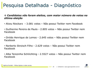 Pesquisa Detalhada - Diagnóstico

  Candidatos não foram eleitos, com maior número de votos na
 última eleição

 • Alceu Nieckarz - 3.081 votos – Não possui Twitter nem Facebook

 • Guilherme Pereira de Paulo - 2.805 votos – Não possui Twitter nem
 Facebook

 • Onildo Henrique de Lemos - 2.645 votos – Não possui Twitter nem
 Facebook

 • Norberto Stroisch Filho - 2.629 votos – Não possui Twitter nem
 Facebook

 • Alba Terezinha Schilichting - 2.5527 votos – Não possui Twitter nem
 Facebook


Agência PontoBr – Mídias digitais e redes sociais
                                                    29   / 14/06/2012 www.agenciapontobr.com.br
 