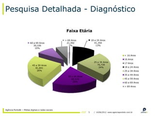 Pesquisa Detalhada - Diagnóstico

                                                     Faixa Etária

                                                    > 69 Anos            18 a 24 Anos
                         60 a 69 Anos                21,392                 41,350
                            30,106                     7%                    13%
                             10%


                                                                                                         < 16 Anos
                                                                                                         16 Anos
                                                                           25 a 34 Anos                  17 Anos
                           45 a 59 Anos                                       76,739
                              81,841                                           24%                       18 a 24 Anos
                               26%                                                                       25 a 34 Anos
                                                                                                         35 a 44 Anos
                                                      35 a 44 Anos
                                                         62,533                                          45 a 59 Anos
                                                          20%                                            60 a 69 Anos
                                                                                                         > 69 Anos




Agência PontoBr – Mídias digitais e redes sociais
                                                                     5     / 14/06/2012 www.agenciapontobr.com.br
 