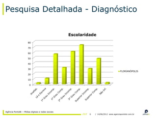 Pesquisa Detalhada - Diagnóstico


                                                    Escolaridade
                      80

                      70

                      60

                      50

                      40

                      30
                                                                                         FLORIANÓPOLIS
                      20

                      10

                        0




Agência PontoBr – Mídias digitais e redes sociais
                                                             6   / 14/06/2012 www.agenciapontobr.com.br
 