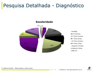Pesquisa Detalhada - Diagnóstico


                                                    Escolaridade
                                                    1%   1%
                                                          4%
                                              15%
                                                                   18%                         Analfab.

                              9%                                                               Lê e Escreve
                                                                                               1º Grau Incomp.
                                                                           10%
                                                                                               1º Grau Comp.
                                                                                               2º Grau Incomp.
                                   23%                                                         2º Grau Comp.
                                                               19%                             Superior Incomp.
                                                                                               Superior Comp.
                                                                                               Não Inf.




Agência PontoBr – Mídias digitais e redes sociais
                                                                     7   / 14/06/2012 www.agenciapontobr.com.br
 