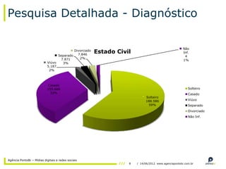 Pesquisa Detalhada - Diagnóstico

                                                                                                     Não
                                          Divorciado
                                            7.846
                                                       Estado Civil                                  Inf.
                                 Separado                                                             4
                                  7.871      2%
                                                                                                     1%
                           Viúvo   3%
                           5.187
                            2%



                           Casado
                           105.666                                                                      Solteiro
                            33%                                                                         Casado
                                                                           Solteiro
                                                                           188.586                      Viúvo
                                                                            59%                         Separado
                                                                                                        Divorciado
                                                                                                        Não Inf.




Agência PontoBr – Mídias digitais e redes sociais
                                                                  8   / 14/06/2012 www.agenciapontobr.com.br
 