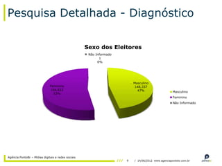 Pesquisa Detalhada - Diagnóstico

                                                    Sexo dos Eleitores
                                                     Não Informado
                                                           1
                                                          0%




                                                                         Masculino
                              Feminino                                   148,337
                              166,822                                      47%                     Masculino
                                53%
                                                                                                   Feminino
                                                                                                   Não Informado




Agência PontoBr – Mídias digitais e redes sociais
                                                                     9   / 14/06/2012 www.agenciapontobr.com.br
 