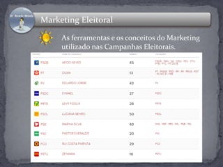 Marketing Eleitoral 
As ferramentas e os conceitos do Marketing 
utilizado nas Campanhas Eleitorais. 
 