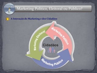 Marketing Político, Eleitoral ou Público? 
A Interação do Marketing e dos Cidadãos 
 