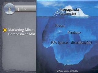 Propaganda 
(promoção) 
Preço 
Produto 
P.V. (place - distribuição) 
Marketing Mix ou 
Composto de Mkt 
4 P’s de Jerome McCarthy 
