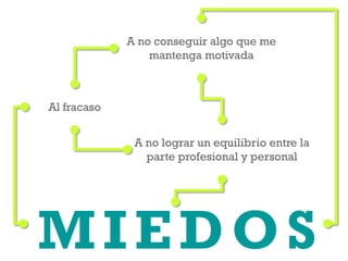 MIEDOS
A no conseguir algo que me
mantenga motivada
A no lograr un equilibrio entre la
parte profesional y personal
Al fracaso
 