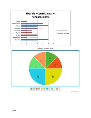 0 1 2 3 4 5 6
License
Awareness
Relate
Ticket
Reckless
Helmet
Officer
Professional
More
BikeSafe NC participants vs
nonparticipants
Hasn't attended
Attended BikeSafe
Page 8
 