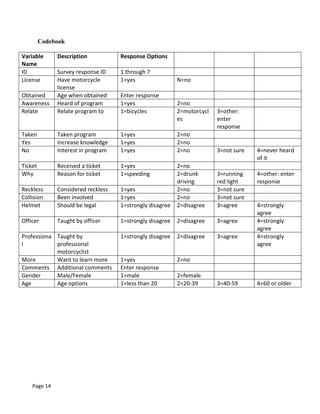 Codebook
Variable
Name
Description Response Options
ID Survey response ID 1 through 7
License Have motorcycle
license
1=yes N=no
Obtained Age when obtained Enter response
Awareness Heard of program 1=yes 2=no
Relate Relate program to 1=bicycles 2=motorcycl
es
3=other:
enter
response
Taken Taken program 1=yes 2=no
Yes Increase knowledge 1=yes 2=no
No Interest in program 1=yes 2=no 3=not sure 4=never heard
of it
Ticket Received a ticket 1=yes 2=no
Why Reason for ticket 1=speeding 2=drunk
driving
3=running
red light
4=other: enter
response
Reckless Considered reckless 1=yes 2=no 3=not sure
Collision Been involved 1=yes 2=no 3=not sure
Helmet Should be legal 1=strongly disagree 2=disagree 3=agree 4=strongly
agree
Officer Taught by officer 1=strongly disagree 2=disagree 3=agree 4=strongly
agree
Professiona
l
Taught by
professional
motorcyclist
1=strongly disagree 2=disagree 3=agree 4=strongly
agree
More Want to learn more 1=yes 2=no
Comments Additional comments Enter response
Gender Male/Female 1=male 2=female
Age Age options 1=less than 20 2=20-39 3=40-59 4=60 or older
Page 14
 