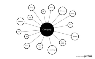 Design                 Media


                                                          Exhibitions
                                       PR
                                                                          Events


                    Film


Research


                                                                        SEO



                                       Company
Web



            DM                                                                Branding




                                                            Social
                                                            Media

           Mobile             Retail
                              POP

                                            Advertising




                                                                                    Knowledge shared by
 