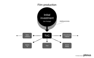 Film production


                Initial
             investment
               (raw footage)   Additional shots




 Sales                               Educational
material         TVC                  material




Instore                                 Social
                   Viral
  TV                                    Media




                                                   Knowledge shared by
 