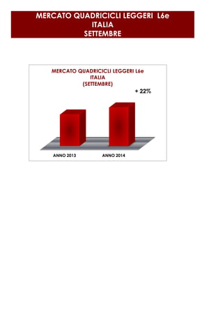 MERCATO QUADRICICLI LEGGERI L6e 
ITALIA 
SETTEMBRE 
MERCATO QUADRICICLI LEGGERI L6e 
ITALIA 
(SETTEMBRE) 
ANNO 2013 ANNO 2014 
+ 22% 
