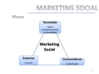 Sociedade
                 ( gerar
            comportamentos
              comunidade)




Empresa                      Consumidores
 ( Lucro)                      ( Satisfação)

                                               14
 