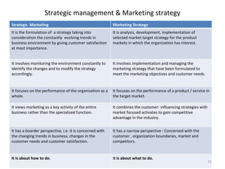 Strategic management & Marketing strategy Strategic  Marketing Marketing Strategy It is the formulation of  a strategy taking into consideration the constantly  evolving trends in business environment by giving customer satisfaction at most importance. It is analysis, development, implementation of selected market target strategy for the product markets in which the organization has interest. It involves monitoring the environment constantly to identify the changes and to modify the strategy accordingly. It involves implementation and managing the marketing strategy that have been formulated to meet the marketing objectives and customer needs. It focuses on the performance of the organization as a whole. It focuses on the performance of a product / service in the target market. It views marketing as a key activity of the entire business rather than the specialized function. It combines the customer- influencing strategies with market focused activates to gain competitive advantage in the industry. It has a boarder perspective, i.e. it is concerned with the changing trends in business, changes in the customer needs and customer satisfaction. It has a narrow perspective : Concerned with the customer , organization boundaries, market and competitors. It is about how to do . I t is about what to do. 