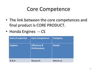 The link between the core competences and final product is CORE PRODUCT. Honda Engines  -- CS Core Competence Area of expertise Core Competence Company Engines Efficiency & Performance Honda R & D Research Merck.co 
