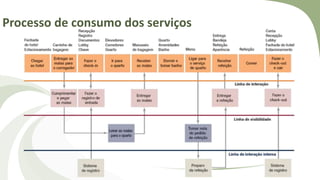 Processo de consumo dos serviços
 