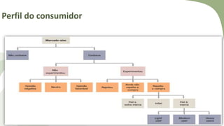 Perfil do consumidor
 