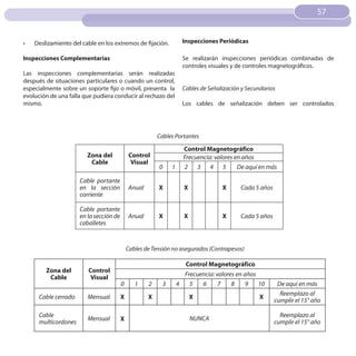 57
                                                                                                                         57


•	   Deslizamiento del cable en los extremos de fijación.            Inspecciones Periódicas

Inspecciones Complementarias                                         Se realizarán inspecciones periódicas combinadas de
                                                                     controles visuales y de controles magnetográficos.
Las inspecciones complementarias serán realizadas
después de situaciones particulares o cuando un control,
especialmente sobre un soporte fijo o móvil, presenta la             Cables de Señalización y Secundarios
evolución de una falla que pudiera conducir al rechazo del
mismo.                                                               Los cables de señalización deben ser controlados




                                                         Cables Portantes

                                                                     Control Magnetográfico
                         Zona del             Control                Frecuencia: valores en años
                          Cable                Visual
                                                         0     1     2 3 4 5              De aquí en más

                      Cable portante
                      en la sección          Anual       X           X              X      Cada 5 años
                      corriente

                      Cable portante
                      en la sección de       Anual       X           X              X      Cada 5 años
                      caballetes


                                             Cables de Tensión no asegurados (Contrapesos)

                                                                      Control Magnetográfico
         Zona del        Control
          Cable           Visual                                     Frecuencia: valores en años
                                         0      1    2     3       4   5   6      7    8     9   10       De aquí en más
                                                                                                           Reemplazo al
      Cable cerrado      Mensual         X           X                   X                        X
                                                                                                         cumplir el 15° año

      Cable                                                                                                Reemplazo al
                         Mensual         X                               NUNCA
      multicordones                                                                                      cumplir el 15° año
 