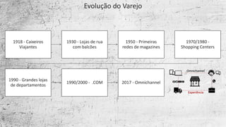 1918	- Caixeiros	
Viajantes
1930	- Lojas	de	rua	
com	balcões
1950	- Primeiras	
redes	de	magazines
1970/1980	-
Shopping	Centers
1990	- Grandes	lojas	
de	departamentos
1990/2000	- .COM 2017	- Omnichannel
Evolução	do	Varejo
 