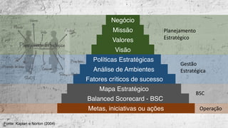 Negócio
Missão
Valores
Visão
Políticas Estratégicas
Análise de Ambientes
Fatores críticos de sucesso
Mapa Estratégico
Balanced Scorecard - BSC
Metas, iniciativas ou ações
Fonte: Kaplan e Norton (2004)
Planejamento	
Estratégico
Gestão
Estratégica
BSC
Operação
 