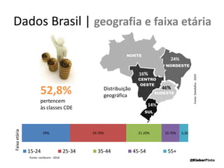Web no mundo2 bilhõesde internautas (2011)48 horas de vídeo a cada 60 segundos200 milhões de tweets por dia1 trilhão páginas indexadasRedes sociais agregam 1 bilhão de internautasFonte: International Telecommunication Union (ITU) /Forrester Research Netcraft / Google Discovery – 2009/ Revista Info – maio/2011 e jul/2011@KleberPinto
