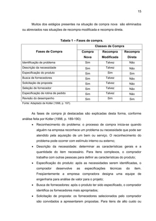 15
Muitos dos estágios presentes na situação de compra nova são eliminados
ou abreviados nas situações de recompra modificada e recompra direta.
Tabela 1 – Fases de compra.
Classes de Compra
Fases de Compra Compra
Nova
Recompra
Modificada
Recompra
Direta
Identificação de problema Sim Talvez Não
Descrição da necessidade Sim Talvez Não
Especificação do produto Sim Sim Sim
Busca de fornecedores Sim Talvez Não
Solicitação de proposta Sim Talvez Não
Seleção de fornecedor Sim Talvez Não
Especificação de rotina de pedido Sim Talvez Não
Revisão do desempenho Sim Sim Sim
Fonte: Adaptado de Kotler (1998, p. 197).
As fases de compra já destacadas são explicadas desta forma, conforme
análise feita por Kotler (1998, p. 189-190):
• Reconhecimento do problema: o processo de compra inicia-se quando
alguém na empresa reconhece um problema ou necessidade que pode ser
atendido pela aquisição de um bem ou serviço. O reconhecimento do
problema pode ocorrer com estímulo interno ou externo;
• Descrição da necessidade: determinar as características gerais e a
quantidade do item necessário. Para itens complexos, o comprador
trabalha com outras pessoas para definir as características do produto;
• Especificação do produto: após as necessidades serem identificadas, o
comprador desenvolve as especificações técnicas do item.
Freqüentemente a empresa compradora designa uma equipe de
engenharia para análise de valor para o projeto;
• Busca de fornecedores: após o produto ter sido especificado, o comprador
identifica os fornecedores mais apropriados;
• Solicitação de proposta: os fornecedores selecionados pelo comprador
são convidados a apresentarem propostas. Para itens de alto custo ou
 