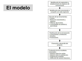 El modelo
 
