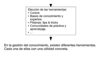En la gestión del conocimiento, existen diferentes herramientas.
Cada una de ellas con una utilidad concreta.
 